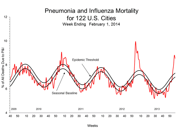 Pneumonia And Influenza Mortality