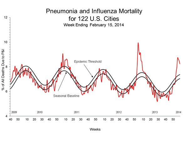 Pneumonia And Influenza Mortality