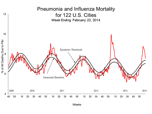 Pneumonia And Influenza Mortality
