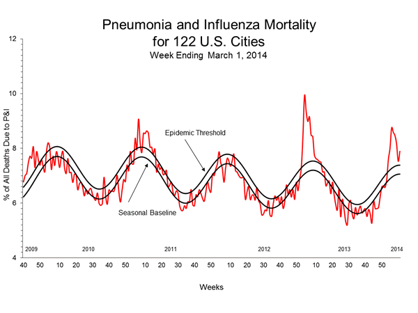 Pneumonia And Influenza Mortality