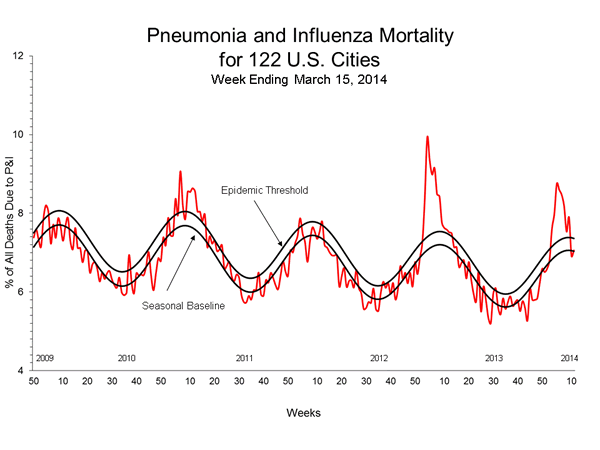 Pneumonia And Influenza Mortality