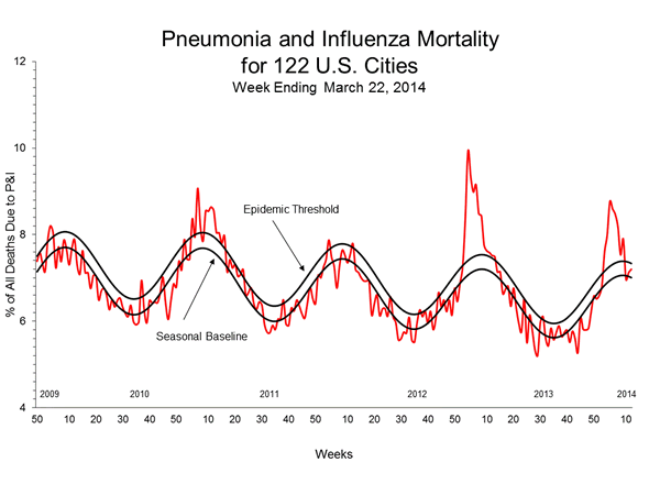 Pneumonia And Influenza Mortality