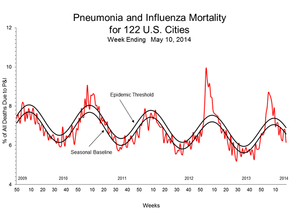 Pneumonia And Influenza Mortality