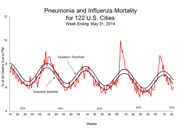 Pneumonia And Influenza Mortality
