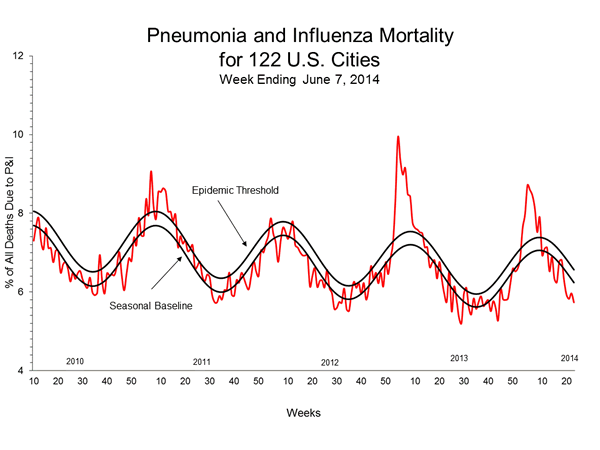 Pneumonia And Influenza Mortality