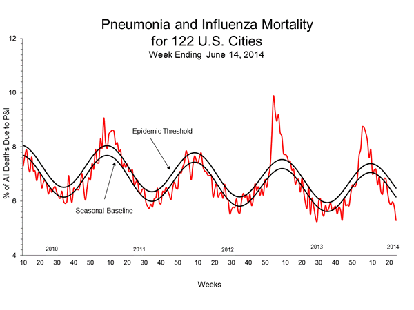 Pneumonia And Influenza Mortality