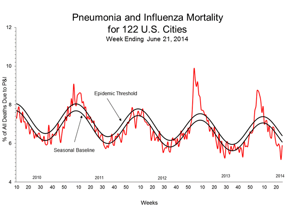 Pneumonia And Influenza Mortality