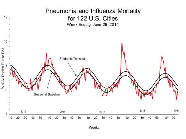 Pneumonia And Influenza Mortality