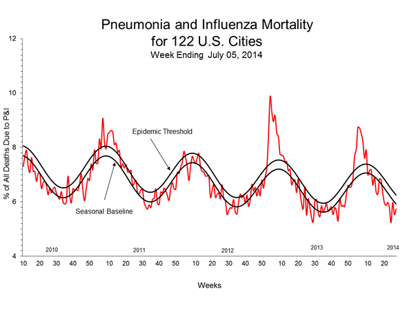 Pneumonia And Influenza Mortality