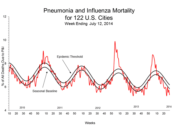 Pneumonia And Influenza Mortality