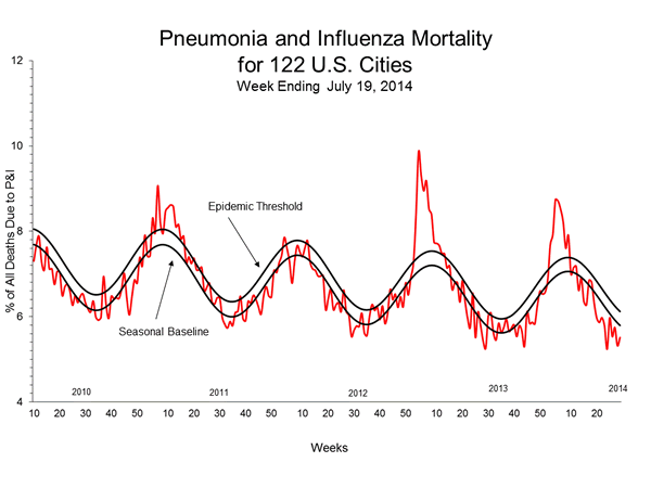 Pneumonia And Influenza Mortality