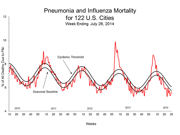 Pneumonia And Influenza Mortality