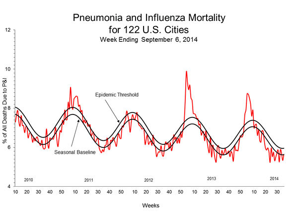 Pneumonia And Influenza Mortality