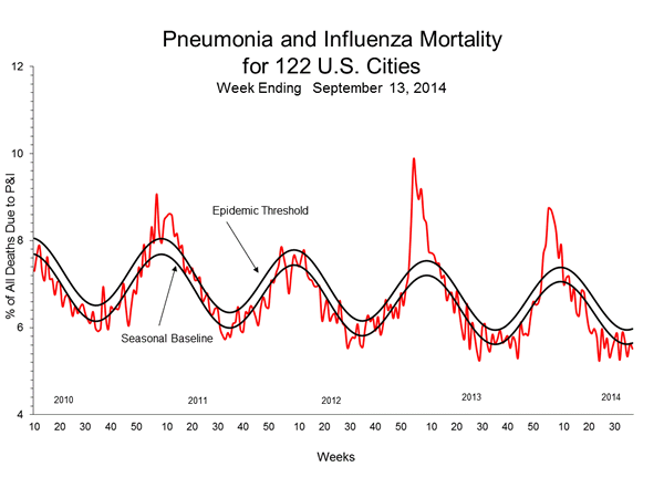 Pneumonia And Influenza Mortality