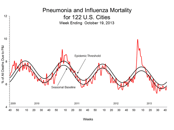 Pneumonia And Influenza Mortality