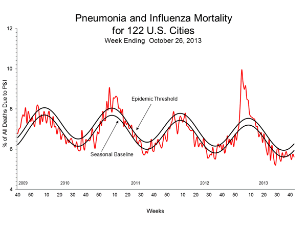 Pneumonia And Influenza Mortality