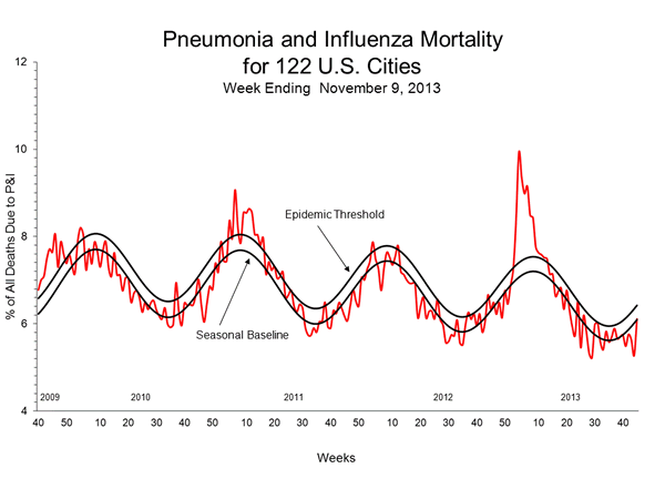 Pneumonia And Influenza Mortality