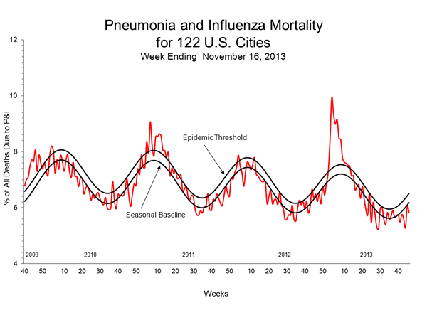 Pneumonia And Influenza Mortality