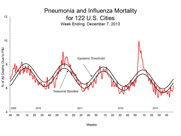 Pneumonia And Influenza Mortality