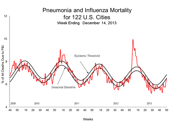 Pneumonia And Influenza Mortality