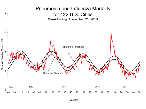 Pneumonia And Influenza Mortality