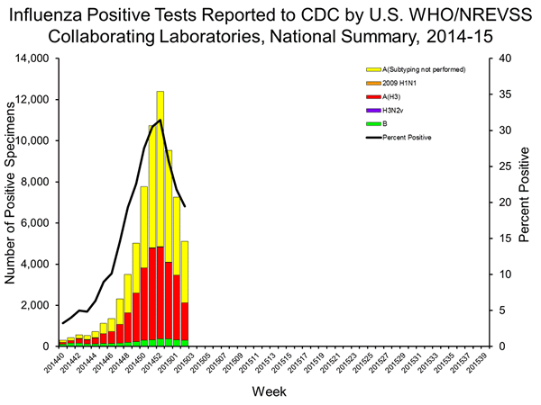 INFLUENZA Virus Isolated