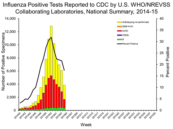 INFLUENZA Virus Isolated