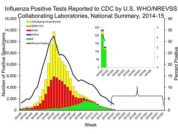 INFLUENZA Virus Isolated