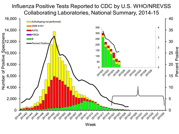 INFLUENZA Virus Isolated