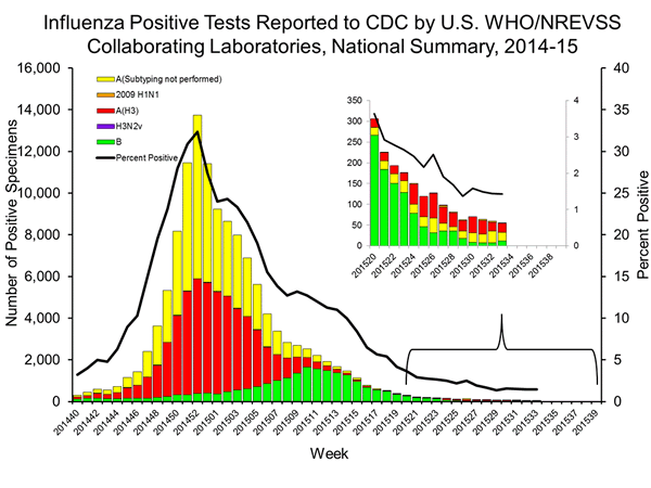 INFLUENZA Virus Isolated