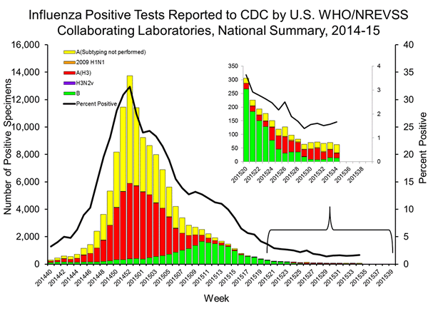 INFLUENZA Virus Isolated