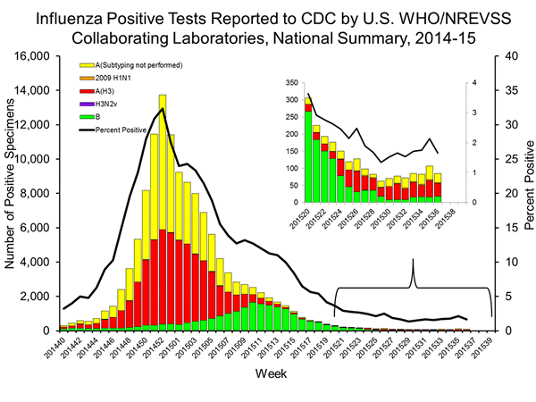 INFLUENZA Virus Isolated