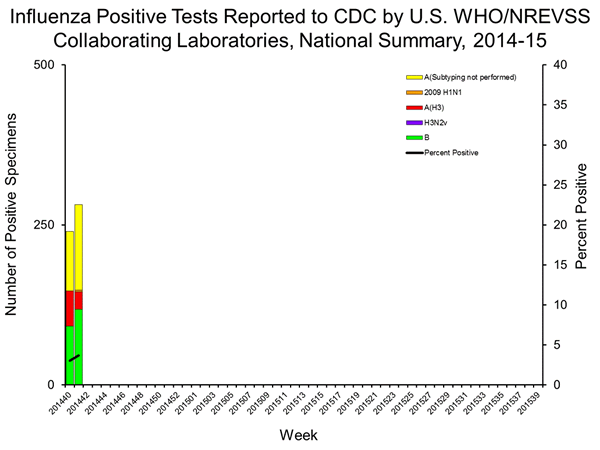 INFLUENZA Virus Isolated