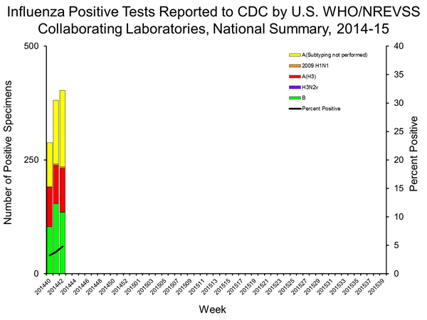 INFLUENZA Virus Isolated