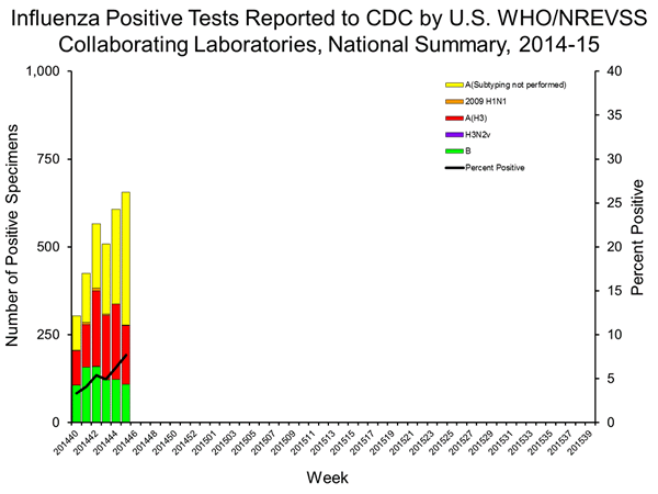 INFLUENZA Virus Isolated