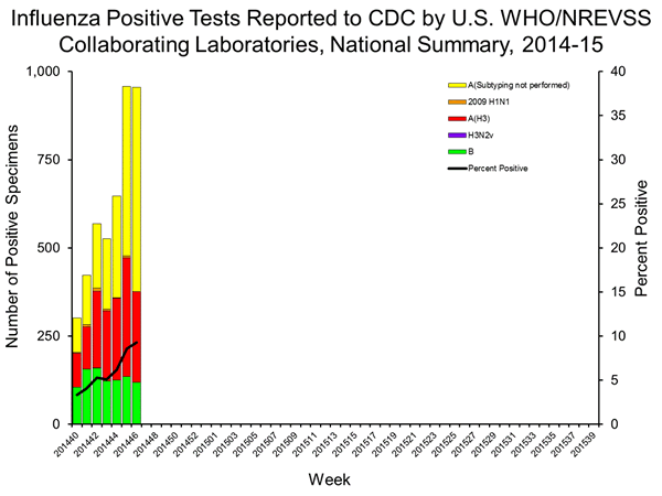 INFLUENZA Virus Isolated