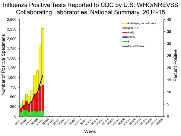 INFLUENZA Virus Isolated