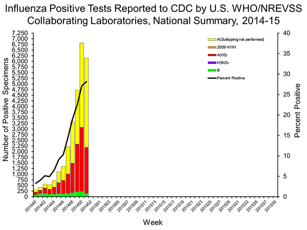 INFLUENZA Virus Isolated