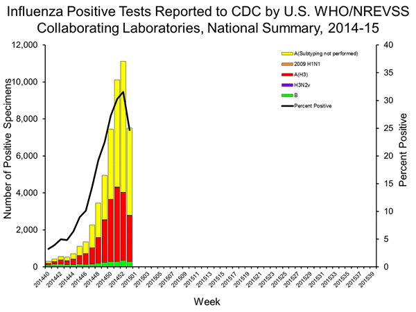 INFLUENZA Virus Isolated