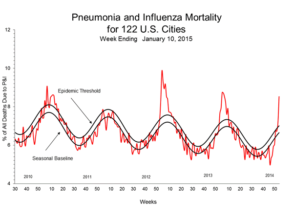 Pneumonia And Influenza Mortality