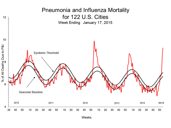 Pneumonia And Influenza Mortality