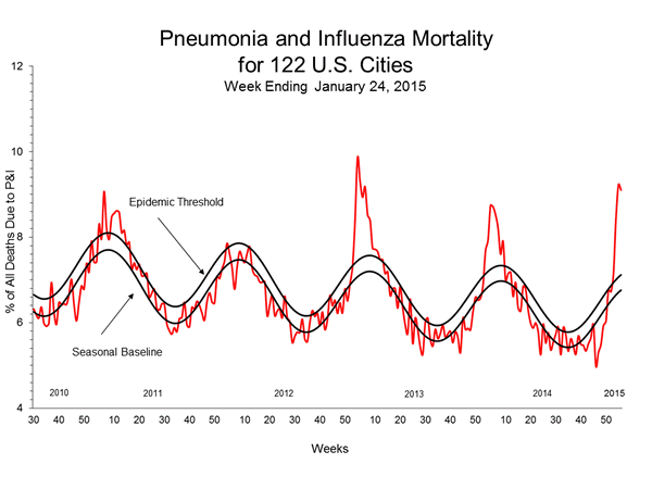 Pneumonia And Influenza Mortality
