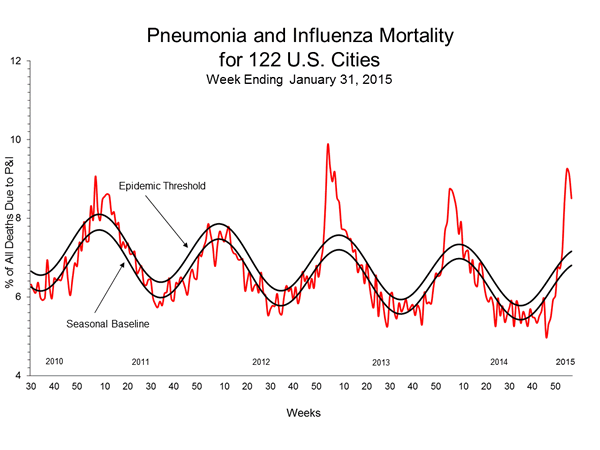 Pneumonia And Influenza Mortality