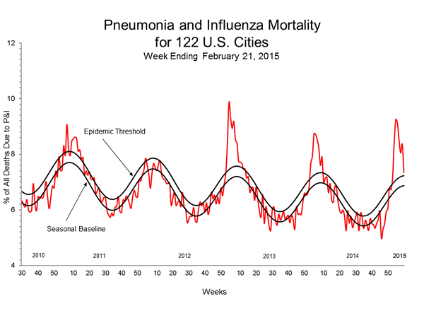 Pneumonia And Influenza Mortality