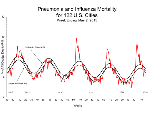 Pneumonia And Influenza Mortality