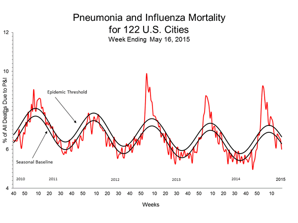 Pneumonia And Influenza Mortality