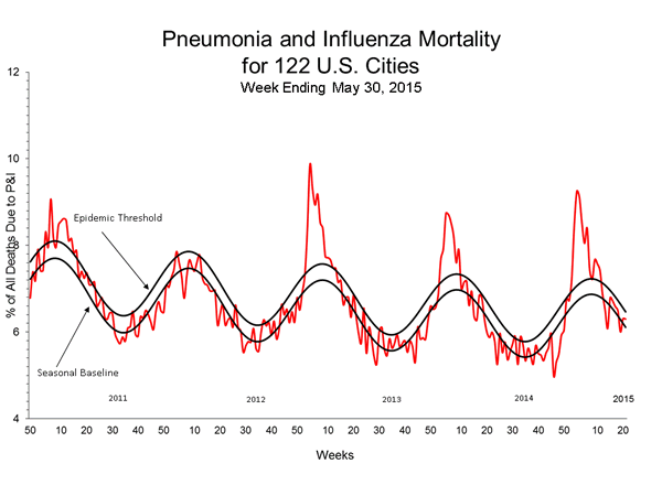 Pneumonia And Influenza Mortality