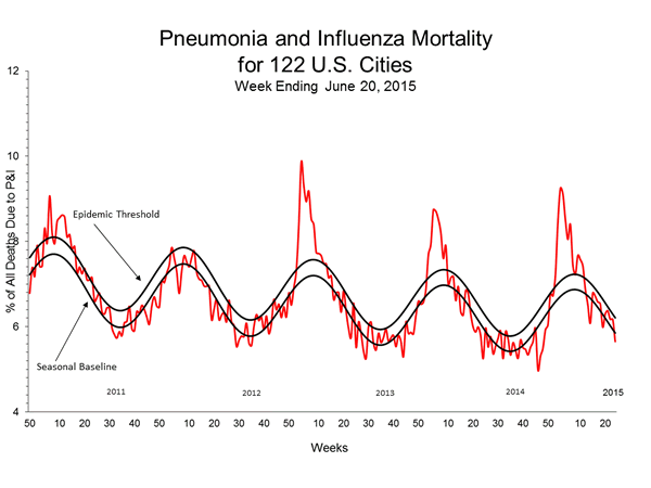 Pneumonia And Influenza Mortality