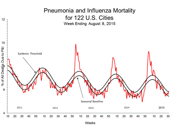Pneumonia And Influenza Mortality
