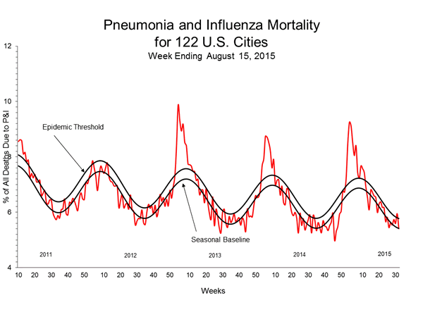 Pneumonia And Influenza Mortality